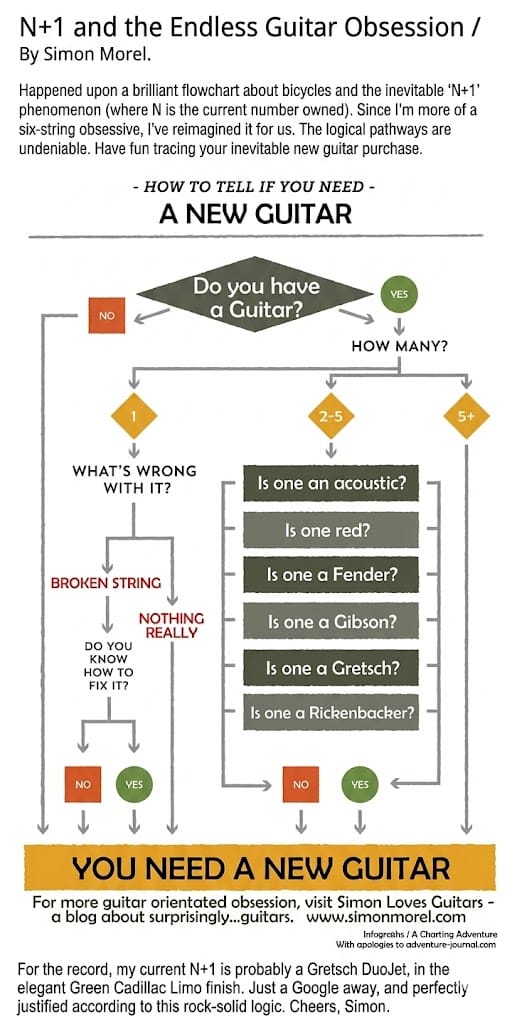 How to tell if you need a new guitar flowchart by Simon Morel